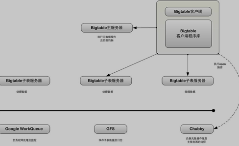 BigTable系统架构图