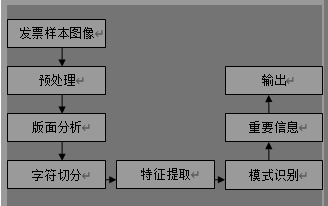 发票信息识别流程