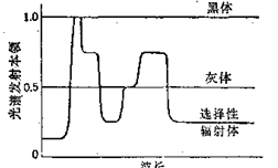 黑体、灰体和选择性辐射体的比辐射率