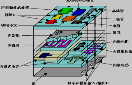 LTCC无源有源集成模块图