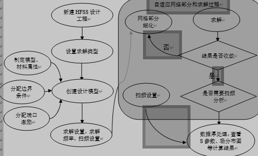 HFSS设计流程