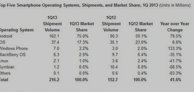 1Q13各智能手机所占市场份额