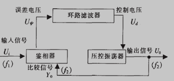 锁相环的基本组成框图