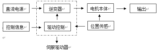 无刷直流力矩电机的功能组成