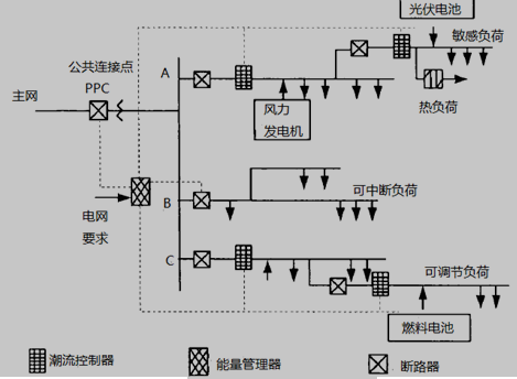 微网结构示意图