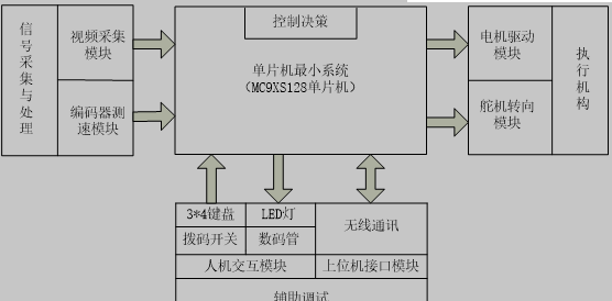 视觉导引智能车系统的组成框图