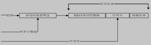 滚动码生成图