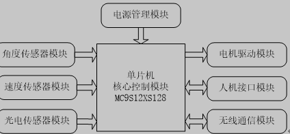 光电导引车控制系统硬件系统模块的组成框图