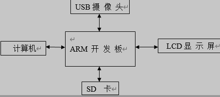 S3C2440开发板视频采集硬件平台的组成框图