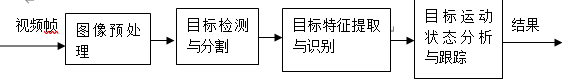 运动目标跟踪系统框图