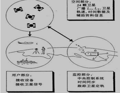 全球定位系统（ GPS ）构成示意图