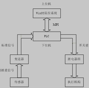 电石炉控制系统结构图