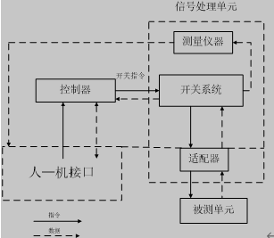 自动检测系统的组成