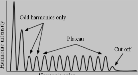 典型的谐波谱