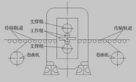 轧机传输装置示意图