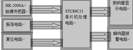 电子脉搏测量仪系统基本框图