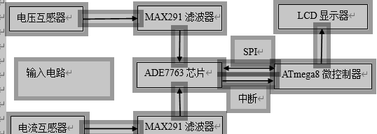 数字化功率因数测量仪系统总体设计方案