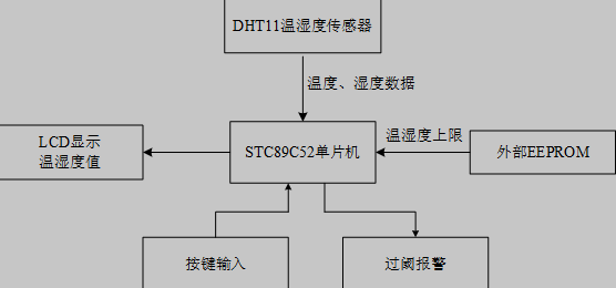 温湿度控制器方框图