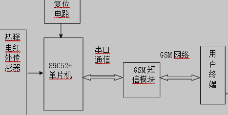 系统总体结构设计框图