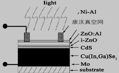 CIGS薄膜太阳能电池的典型层状结构图