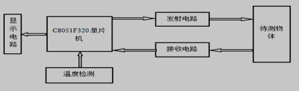 C8051F单片机的超声波测距系统框图