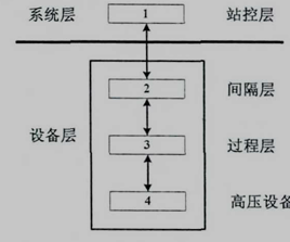 智能变电站层次与设备划分示意图