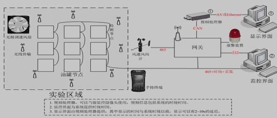 实验室仿真系统方案图