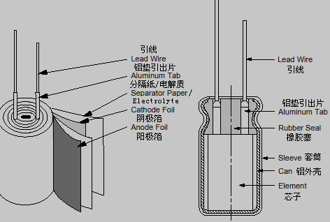 铝电解电容器的典型结构图