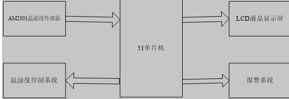 51单片机的温湿度控制器系统的组成