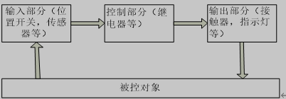 PLC控制系统结构图