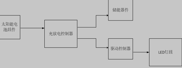 太阳能路灯的工作原理图