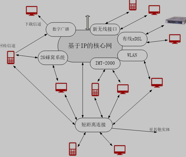 4G系统的网络结构