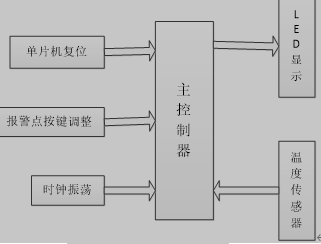 数字温度计总体设计方框图