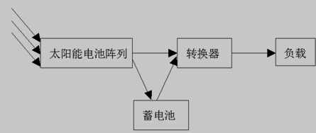 独立光伏发电系统的基本结构