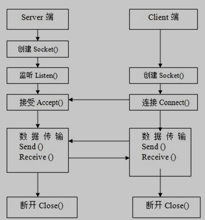 Client/Server的通信流程