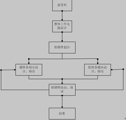 单片机的高精度直流表设计流程图