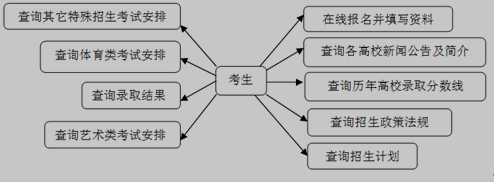 考生招生信息服务需求图