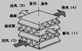 板翅式热回收器的流动过程图