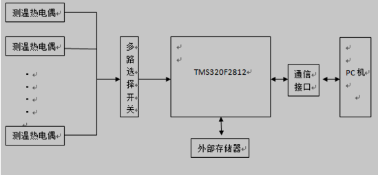 多路温度信号的存储系统总体设计