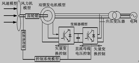 双馈风力发电机组的模型组成