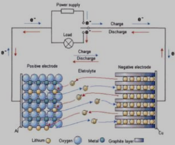 锂离子电池工作原理图