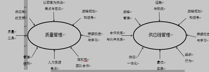 质量管理和供应链管理的主要组成部分