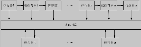 网络控制系统的典型结构图