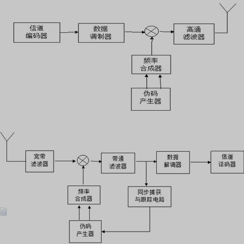 跳频通信系统原理图