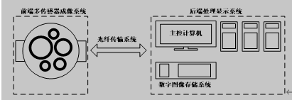 多源图像融合系统的总体设计