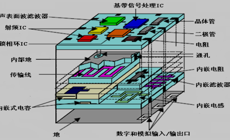 典型的LTCC无源和有源集成射频模块