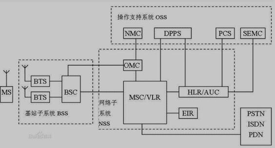 GSM系统结构图