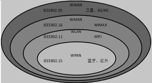 宽带无线技术分类