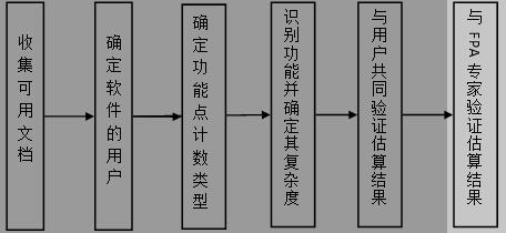 NESMA方法估算步骤