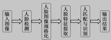 人脸识别系统框图